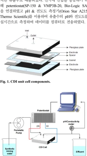 Fig. 2. Schematic diagram of a CDI process prepared in this study.