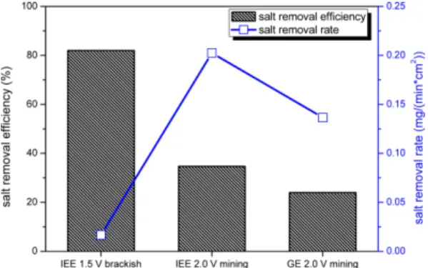 Fig. 5. Comparison of changes in salt removal efficiency and salt removal rate.