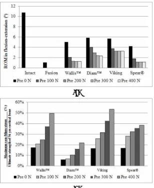 Fig. 2 (a) ROMs in flexion-extension movement and (b)  ratio of maximum von-Mises stress to ultimate strength  of 56 years old cortical bones