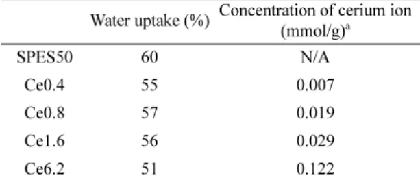 Fig. 2. XRD patterns of (a) SPES50 and (b) composite membrane with cerium ion.
