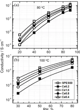 Table 2. Degradation properties of SPES50 and composite membranes before/after oxidative stability test