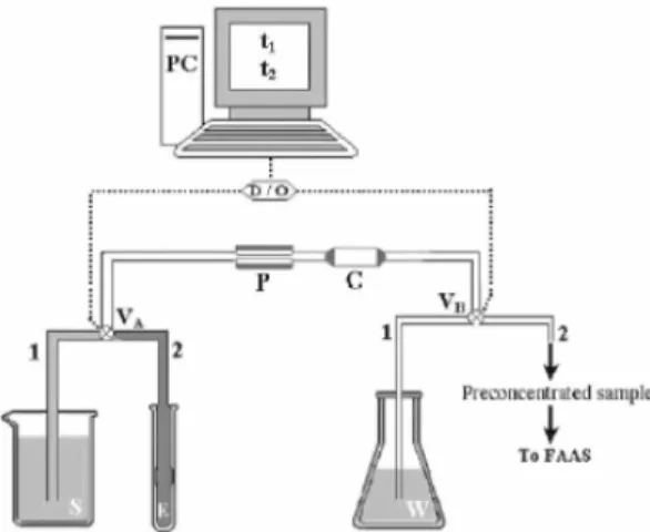 Fig. 1. Automatic manifold system used for preconcentration  of Pb(II). (P, pump; C, Microcolumn; D/O: Analog to digital  converter; S, Sample solution; V, valves A; VB, valves B; E,  Eluent solution, HNO 0.5 M; and PC, Computer).
