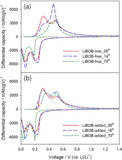 Fig. 2. Nyquist plots obtained from Li/C-coated SiO cell.