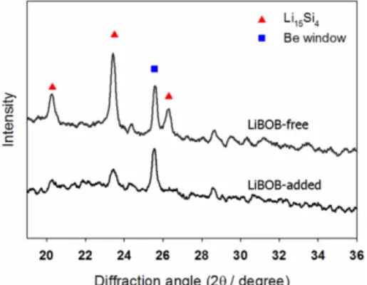Fig. 4. XRD patterns of C-coated SiO electrode. The samples were obtained after the 20th lithiation in two electrolytes.