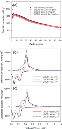Fig. 7. Cycle performance and differential capacity (dQ/