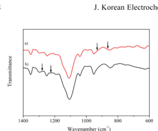 Fig. 4. DSC thermograms of poly(POEM-co-AMPSLi-co- poly(POEM-co-AMPSLi-co-GMA) as a function of composition after Li 2 CO 3 treatment of sulfonic acid.