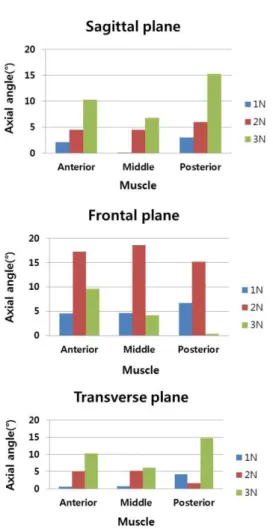 Fig.  2  The  results  of  angle  variation  on  shoulder  motion. 