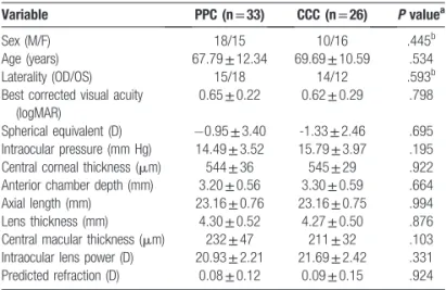 Table 2 shows the mean ELP at the follow-up visits for each group. There was no signi ﬁcant difference in mean ELP between the groups at 1 week and 1, 3, and 6 months after surgery.