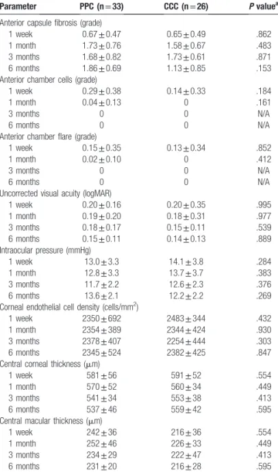 Table 4 compares the results for the safety parameters, including ACO, between the PPC and CCC groups