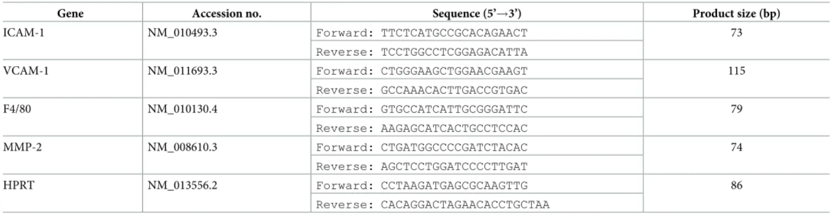 Table 1. Primer sequences for semi-quantitative real-time PCR.