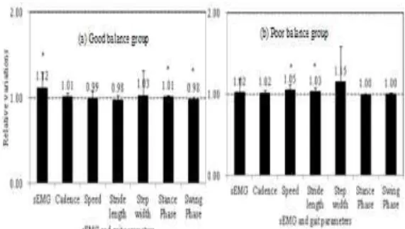 Fig. 1 Relative variations of results, dashed-line: 1 at  48% of height, *: p < 0.05 