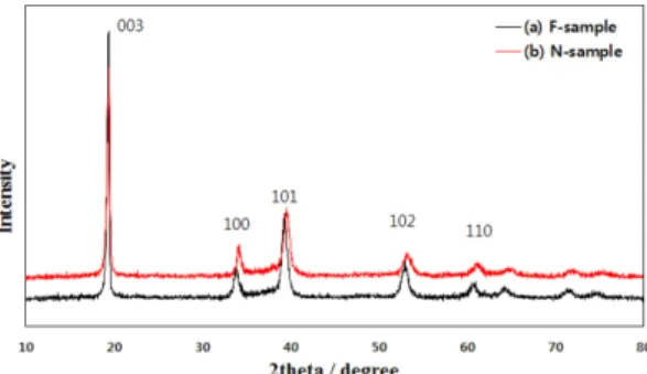 Fig. 3. X-ray diffraction patterns of Ni 0.5 Co 0.2 Mn 0.3 (OH) 2 precursors (a) Flake-type and (b) Needle-type.