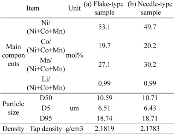 Fig. 4. SEM image of Li(Ni 0.5 Co 0.2 Mn 0.3 )O 2  from precursors of (a)2~3 um sized primary particle of  flake-type and (b) 0.5~1um sized of primary particle of  needle-type sample.