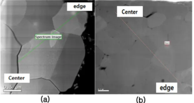 Fig. 7. EELS spectra of K-edge Li of Li(Ni 0.5 Co 0.2 Mn 0.3 )O 2 at edge and center from precursors of (a) Flake-type and (b) Needle-type.