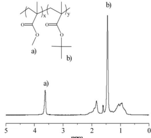 Fig. 2.  1 H NMR spectrum of poly(MMA-co-tBMA) in CDCl 3 .