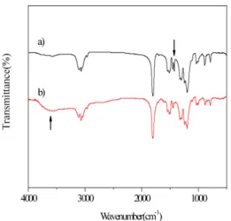 Fig. 5. GPC traces for poly(MMA-co-tBMA)(M81 in table 1), poly(MMA-co-MA) and poly(MMA-co-PEGMA).
