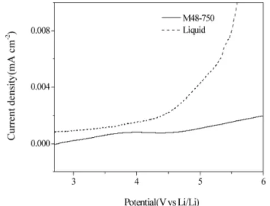 Fig. 7. Room temperature ionic conductivies of poly(MMA-co-PEGMA) as a function of  tBMA mole fraction.