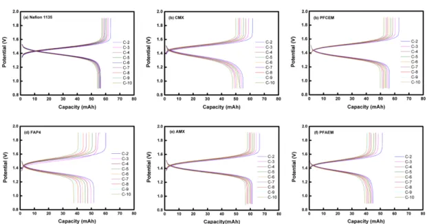 Table 3. Charge-discharge efficiencies of VRBs utilizing different cation- and anion-exchange membranes  (calculat-ed from the results of Fig