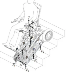 Fig. 1 Free-body diagram for stair-climbing wheelchair