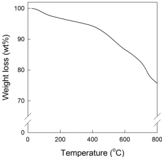Table  4.  Properties of  S.japonica-derived  char  Proximate analysis a )  (as received)  (wt%) 