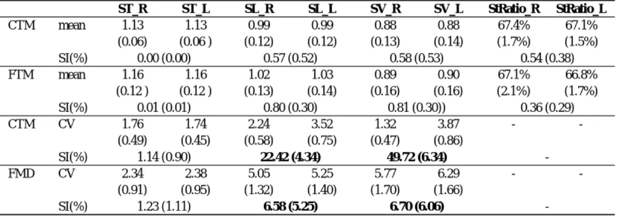 Fig. 1 Asymmetry of stride time, stride length and stride  velocity variability on a conventional treadmill  and feedback-controlled treadmill