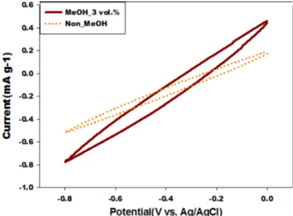 Fig. 3. Comparison of the capacity with organic carbon in NH 3 .