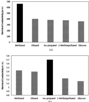 Fig. 7. Electrical Conductivity of the organic carbon electrolytes in 2000 ppm. (a)NH 3 , (b)H 3 PO 4 .