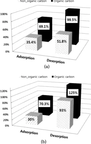 Fig. 10. Variation of PO 4 -P removal concentration with additive of the organic carbon during the adsorption.