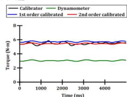 Fig. 3 Surface plot of torque differences between the  calibrator and the dynamometer