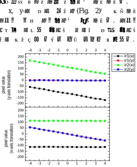 Fig. 2 IR LED pixel data (x, y-axis translation) 