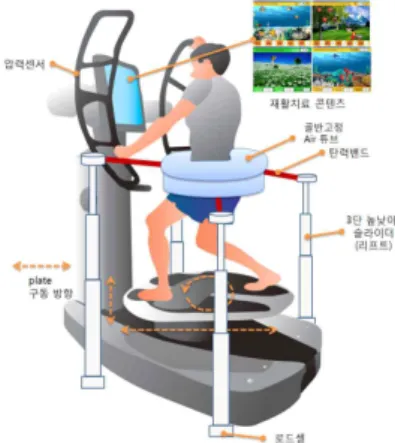 Fig. 1 Rehabilitation system conceptual diagram.
