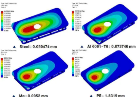 Fig. 3 Result of a different material structural analysis 그 결과 AL  및 Mg의 경우 49.7%,  58.16%의 경량 화가 가능한 것으로 보이나 PE의 경우 두께 증가량 이 매우 높게 요구되어 적용이 불가능할 것으로  판단된다