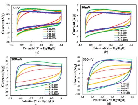 Fig. 6. Cyclic voltammograms for the activated carbon electrodes at different scan rate; (a) 5 mV/s, (b) 50 mV/s, (c) 100 mV/s, (d) 500 mV/s in 6 M KOH.