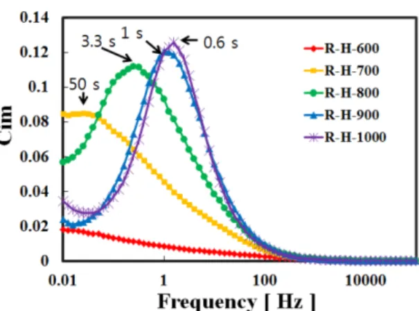 Fig. 12. Cycle-life characteristic ; capacitance retention of R-H-800 electrode at the scan rate of 200 mV/s in 6M KOH.