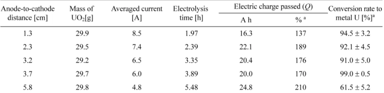 Fig. 5. Various anode-to-cathode distances in the electr- electr-olysis cell using the configuration of the flange top, (a)