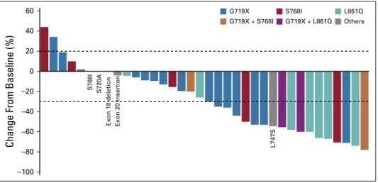 FIG 2. Best percentage change in target lesion size from baseline by independent review in the evaluable-for- evaluable-for-response set
