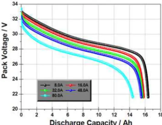 Fig.  5  Temperature  characteristics  of  tested  battery  pack 4. 결론 전동휠체어의 경량화와 고효율화를 위해 크고  무거운 연축전지를 대체할 수 있는 전동휠체어용  리튬폴리머 배터리 팩을 설계하고 제작하였다
