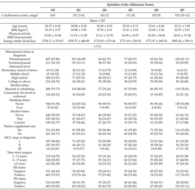 Table 2. Characteristics of study participants according to adherence scores.