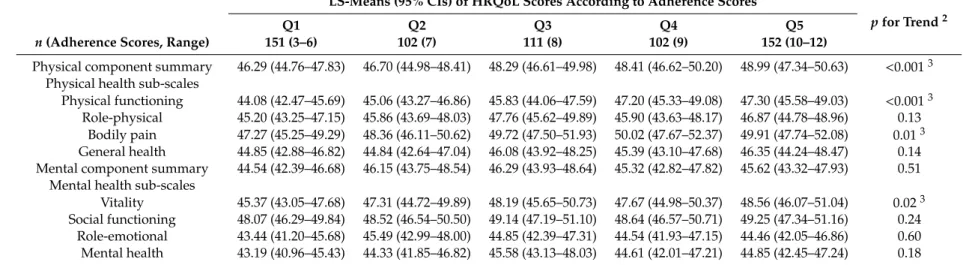 Table 3. Least-squares means (LS-means) 1 and 95% confidence intervals (CIs) of HRQoL scores according to the quintiles of adherence scores among breast cancer survivors with stage I to III (n = 618).