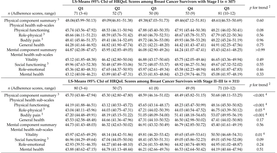 Table 4. Least-squares means (LS-means) 1 and 95% confidence intervals (CIs) of HRQoL scores according to the quintiles of adherence scores among breast cancer survivors by stage.