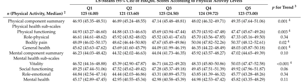 Table 5. Least-squares means (LS-means) 1 and 95% confidence intervals (CIs) of HRQoL scores according to the quintiles of physical activity levels among breast cancer survivors with stage I to III (n = 618).