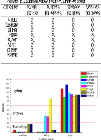 Fig. 3  Activity classification using the variance in verti- verti-cal acceleration
