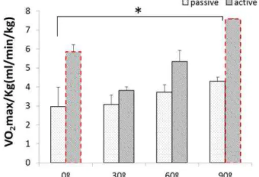Fig. 2  Alteration of maximal oxygen uptake per weight   according to  different angles of bed both active  and passive mode