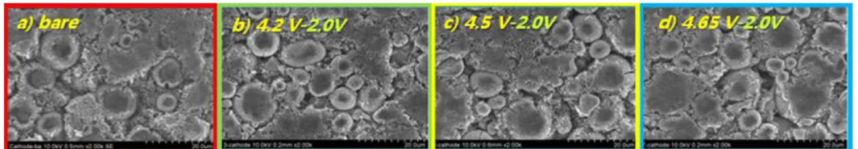 Fig. 2. Graphite anode SEM before and after charging and discharging, a) bare graphite, b) 4.2 V charging, c) 4.5 V charging, d) 4.65 V charging.