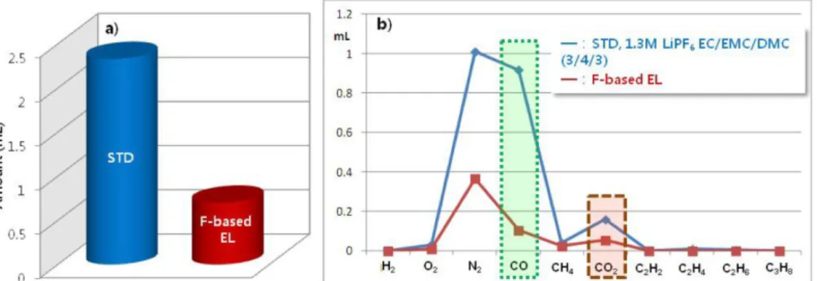 Fig. 8. Gas analysis after 60 o C storage for 30 days, a) total amount of generated gas, b) components and amount of each generated gas.