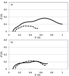 Fig. 9. Nyquist plot a) STD and b) F-based EL, plain line is before storage and dash line is after 60 o C storage for 1 day.