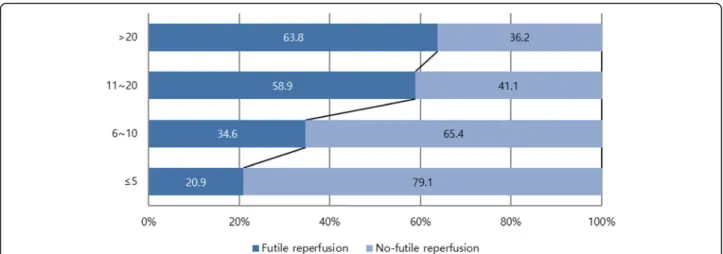 Fig. 1 The proportion of futile reperfusion according to NIHSS in the successful EVT group