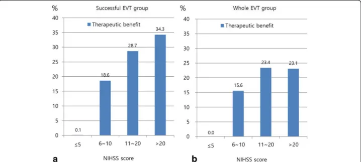 Fig. 2 The predicted therapeutic benefits according to each of 4 initial NIHSS categories