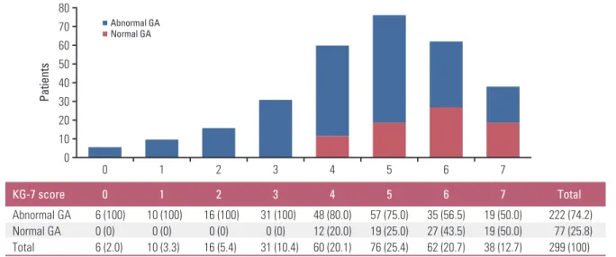 Fig. 1.  Distribution of Korean Cancer Study Group Geriatric Score (KG)-7 score according to status of geriatric assessment (GA)