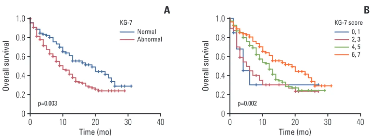 Fig. 3.  Overall survival according to normal Korean Cancer Study Group Geriatric Score (KG)-7 vs